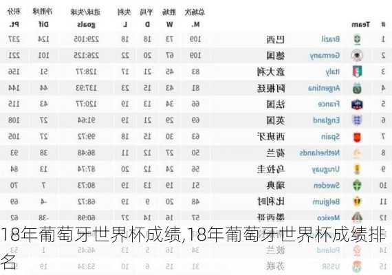 18年葡萄牙世界杯成绩,18年葡萄牙世界杯成绩排名