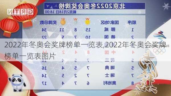 2022年冬奥会奖牌榜单一览表,2022年冬奥会奖牌榜单一览表图片