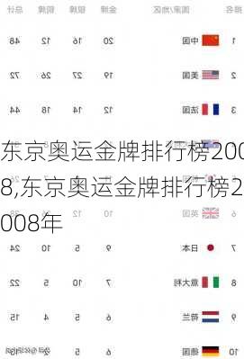 东京奥运金牌排行榜2008,东京奥运金牌排行榜2008年