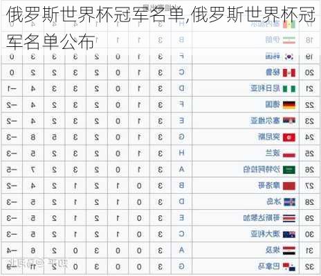 俄罗斯世界杯冠军名单,俄罗斯世界杯冠军名单公布