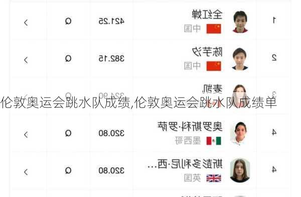 伦敦奥运会跳水队成绩,伦敦奥运会跳水队成绩单