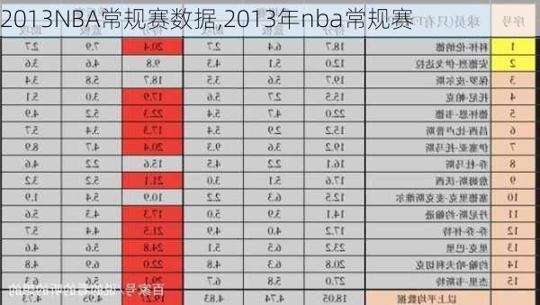 2013NBA常规赛数据,2013年nba常规赛