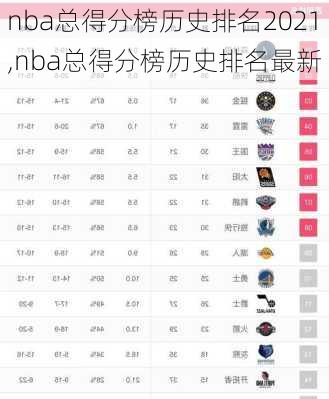 nba总得分榜历史排名2021,nba总得分榜历史排名最新