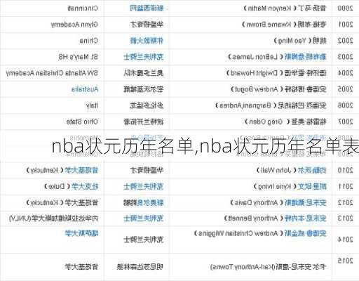 nba状元历年名单,nba状元历年名单表