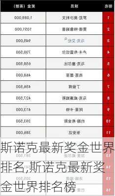 斯诺克最新奖金世界排名,斯诺克最新奖金世界排名榜