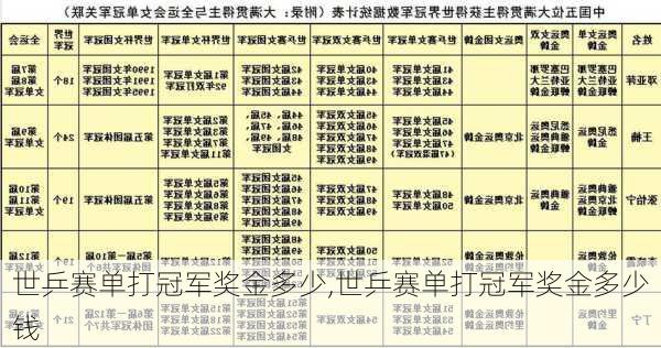 世乒赛单打冠军奖金多少,世乒赛单打冠军奖金多少钱