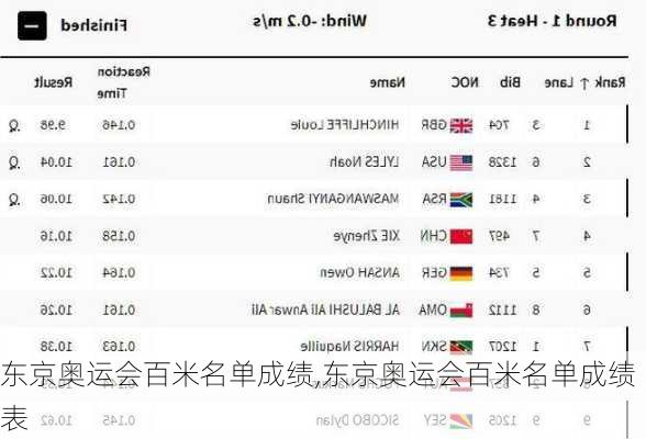 东京奥运会百米名单成绩,东京奥运会百米名单成绩表