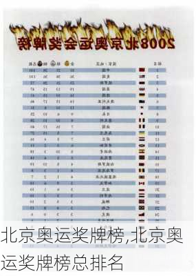 北京奥运奖牌榜,北京奥运奖牌榜总排名