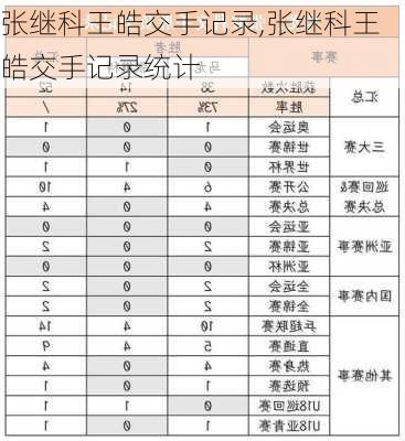 张继科王皓交手记录,张继科王皓交手记录统计