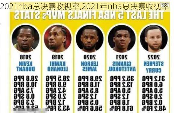2021nba总决赛收视率,2021年nba总决赛收视率