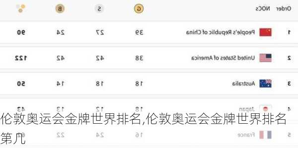伦敦奥运会金牌世界排名,伦敦奥运会金牌世界排名第几