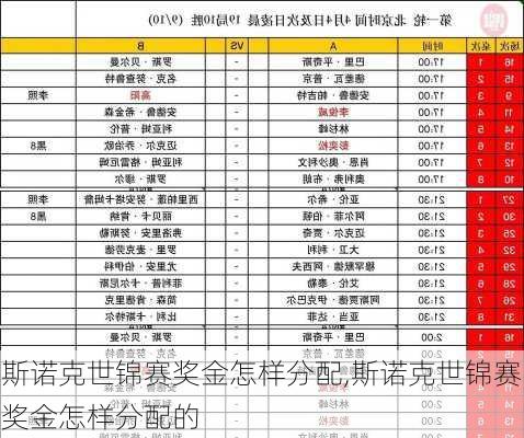 斯诺克世锦赛奖金怎样分配,斯诺克世锦赛奖金怎样分配的