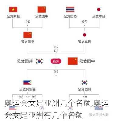 奥运会女足亚洲几个名额,奥运会女足亚洲有几个名额
