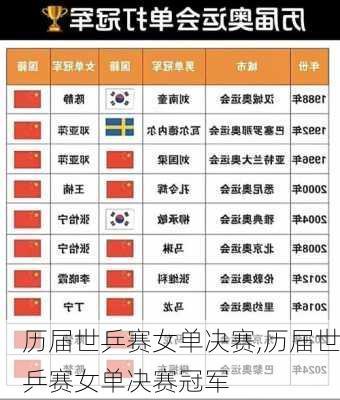 历届世乒赛女单决赛,历届世乒赛女单决赛冠军