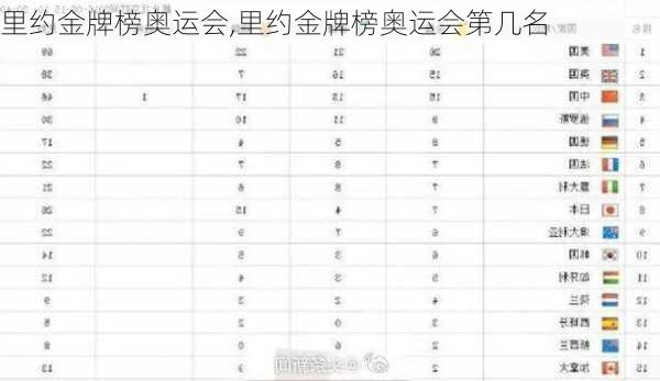 里约金牌榜奥运会,里约金牌榜奥运会第几名
