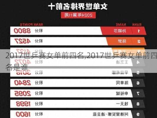 2017世乒赛女单前四名,2017世乒赛女单前四名是谁