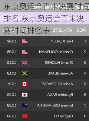 东京奥运会百米决赛时间排名,东京奥运会百米决赛时间排名表