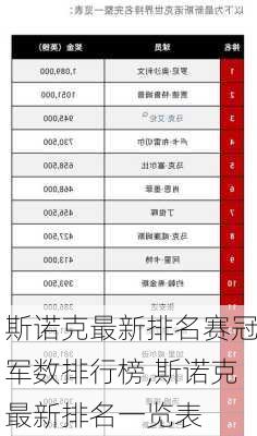 斯诺克最新排名赛冠军数排行榜,斯诺克最新排名一览表