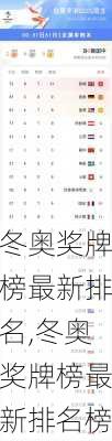 冬奥奖牌榜最新排名,冬奥奖牌榜最新排名榜