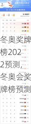 冬奥奖牌榜2022预测,冬奥会奖牌榜预测