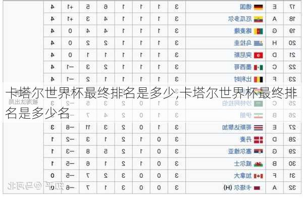 卡塔尔世界杯最终排名是多少,卡塔尔世界杯最终排名是多少名