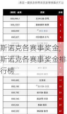 斯诺克各赛事奖金,斯诺克各赛事奖金排行榜