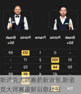 斯诺克大师赛最新消息,斯诺克大师赛最新消息战报