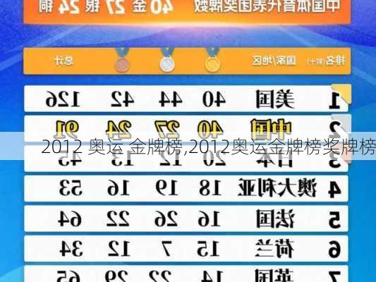 2012 奥运 金牌榜,2012奥运金牌榜奖牌榜