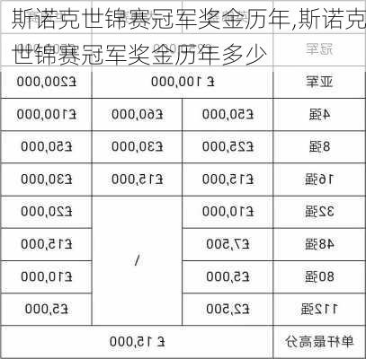 斯诺克世锦赛冠军奖金历年,斯诺克世锦赛冠军奖金历年多少