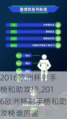 2016欧洲杯射手榜和助攻榜,2016欧洲杯射手榜和助攻榜谁厉害