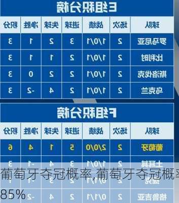 葡萄牙夺冠概率,葡萄牙夺冠概率85%