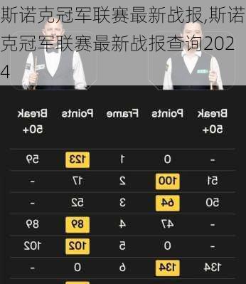 斯诺克冠军联赛最新战报,斯诺克冠军联赛最新战报查询2024