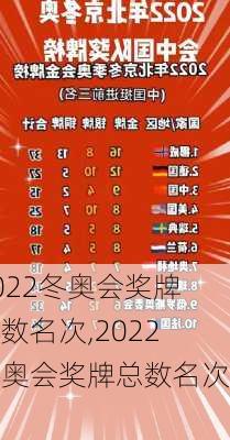 2022冬奥会奖牌总数名次,2022冬奥会奖牌总数名次表