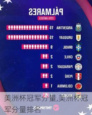 美洲杯冠军分量,美洲杯冠军分量排名