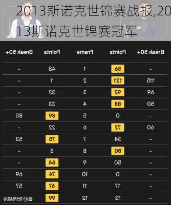 2013斯诺克世锦赛战报,2013斯诺克世锦赛冠军
