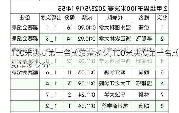 100米决赛第一名成绩是多少,100米决赛第一名成绩是多少分