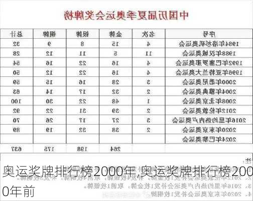 奥运奖牌排行榜2000年,奥运奖牌排行榜2000年前