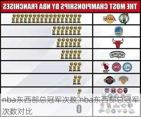 nba东西部总冠军次数,nba东西部总冠军次数对比
