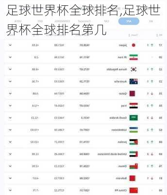 足球世界杯全球排名,足球世界杯全球排名第几