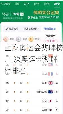 上次奥运会奖牌榜,上次奥运会奖牌榜排名