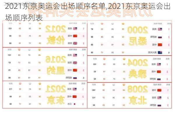 2021东京奥运会出场顺序名单,2021东京奥运会出场顺序列表