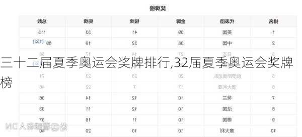 三十二届夏季奥运会奖牌排行,32届夏季奥运会奖牌榜