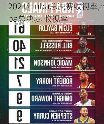 2021年nba总决赛收视率,nba总决赛 收视率