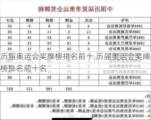 历届奥运会奖牌榜排名前十,历届奥运会奖牌榜排名前十名