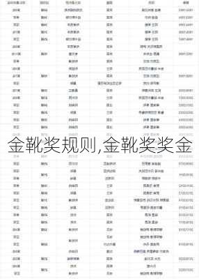 金靴奖规则,金靴奖奖金