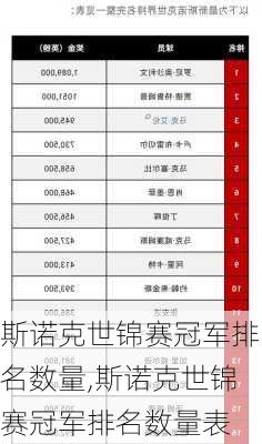 斯诺克世锦赛冠军排名数量,斯诺克世锦赛冠军排名数量表