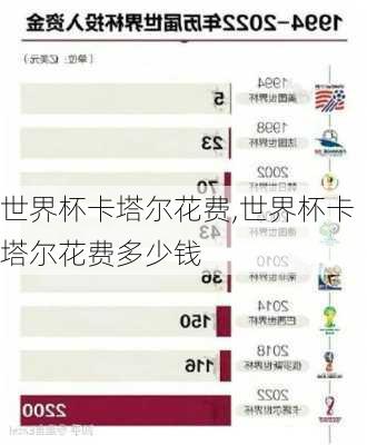 世界杯卡塔尔花费,世界杯卡塔尔花费多少钱