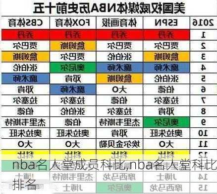 nba名人堂成员科比,nba名人堂科比排名