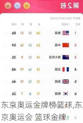 东京奥运金牌榜篮球,东京奥运会 篮球金牌