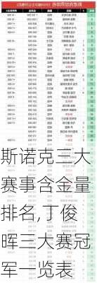 斯诺克三大赛事含金量排名,丁俊晖三大赛冠军一览表